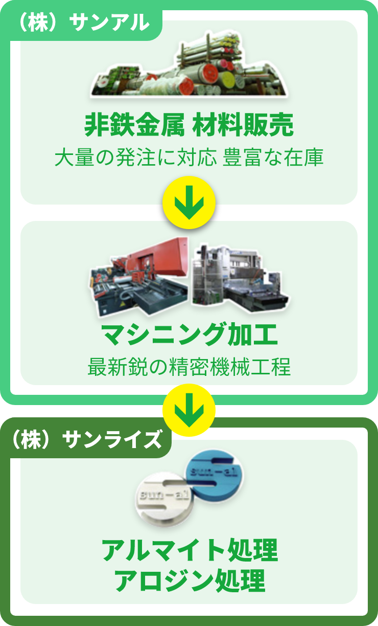 非鉄金属材料販売、マシニング加工、アルマイト処理